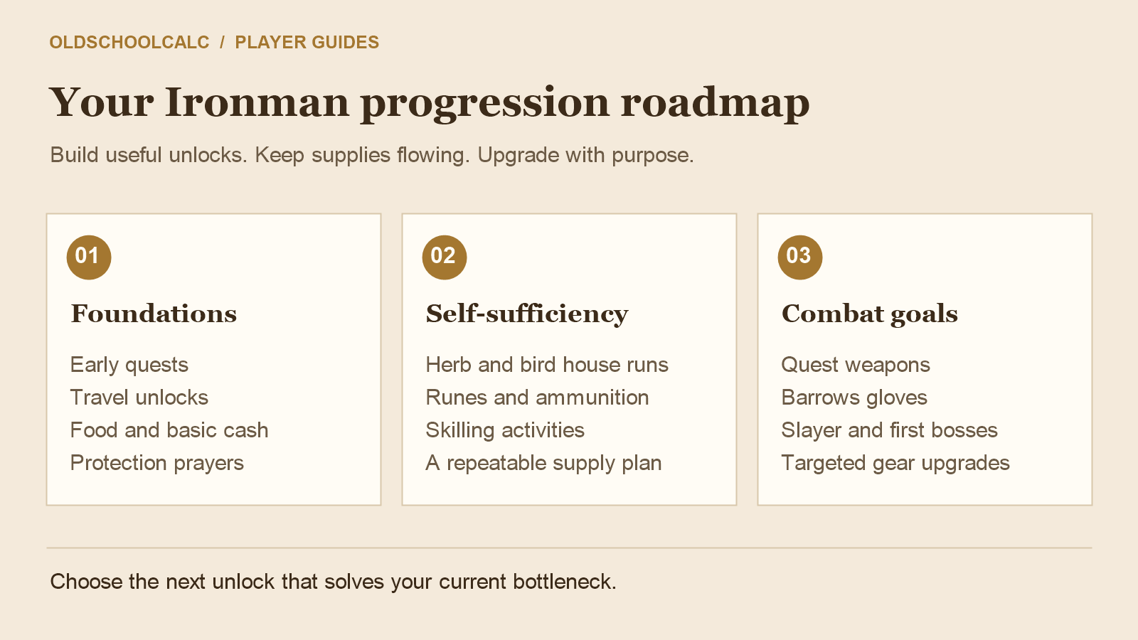Ironman progression roadmap: early quests and travel, repeatable supplies, then combat and gear goals
